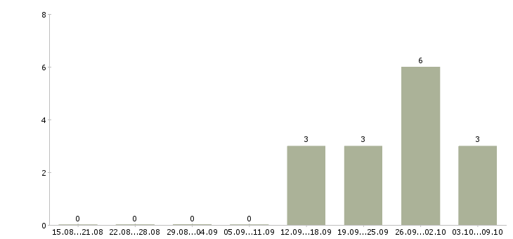 Работа менеджер по продажам crm в Ставрополе - Число вакансий в Ставрополе по специальности менеджер по продажам crm за 2 месяца