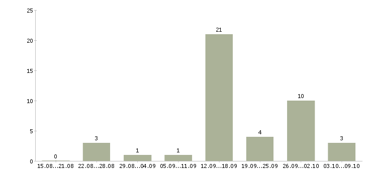 Работа на домашнем компьютере в Ставрополе - Число вакансий в Ставрополе по специальности на домашнем компьютере за 2 месяца