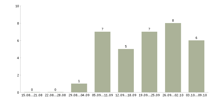 Работа продавцы в торговый зал в Сургуте - Число вакансий в Сургуте по специальности продавцы в торговый зал за 2 месяца
