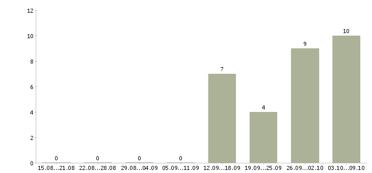 Работа менеджер категории в Тамбове - Число вакансий в Тамбове по специальности менеджер категории за 2 месяца
