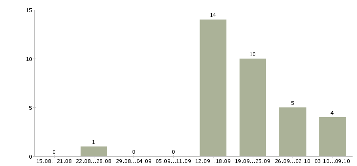 Работа менеджер по развитию магазина в Тамбове - Число вакансий в Тамбове по специальности менеджер по развитию магазина за 2 месяца