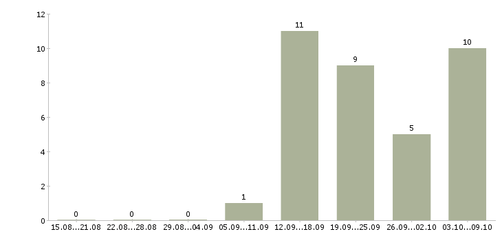 Работа менеджер по контролю качества в Твери - Число вакансий в Твери по специальности менеджер по контролю качества за 2 месяца