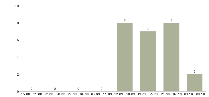 Работа менеджер технолог в Твери - Число вакансий в Твери по специальности менеджер технолог за 2 месяца