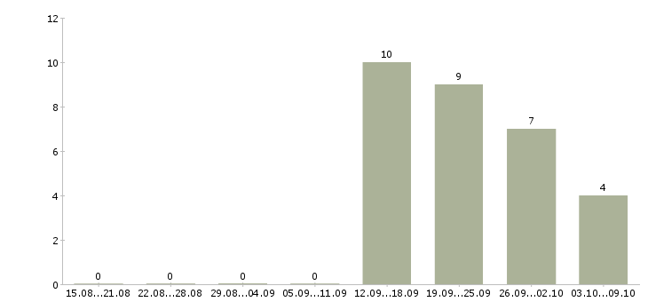 Работа менеджер по продажам сайтов в Тольятти - Число вакансий в Тольятти по специальности менеджер по продажам сайтов за 2 месяца