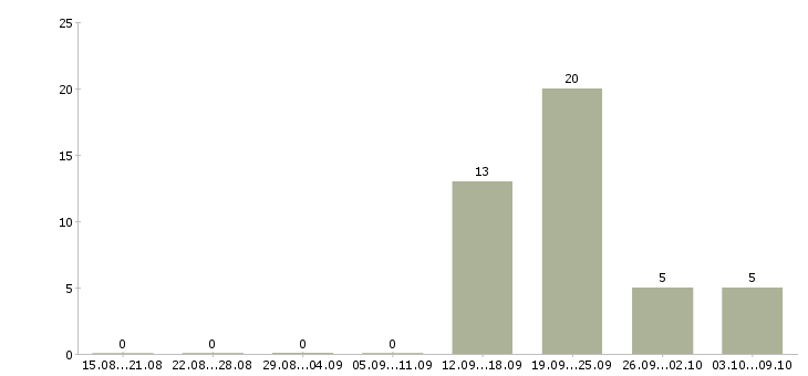 Работа специалист отдела качества в Туле - Число вакансий в Туле по специальности специалист отдела качества за 2 месяца