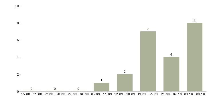 Работа менеджер по b2b продажам в Уфе - Число вакансий в Уфе по специальности менеджер по b2b продажам за 2 месяца