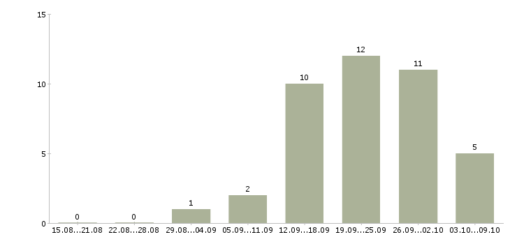 Работа менеджер филиала в Уфе - Число вакансий в Уфе по специальности менеджер филиала за 2 месяца