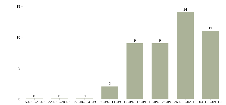 Работа бухгалтер по складу в Хабаровске - Число вакансий в Хабаровске по специальности бухгалтер по складу за 2 месяца