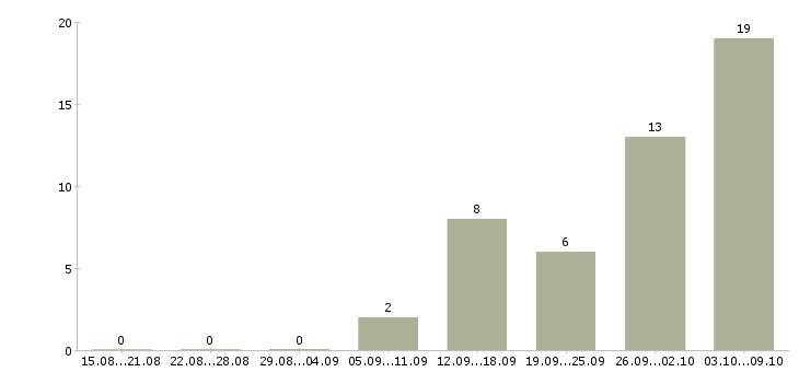 Работа продавец аксессуаров в Хабаровске - Число вакансий в Хабаровске по специальности продавец аксессуаров за 2 месяца