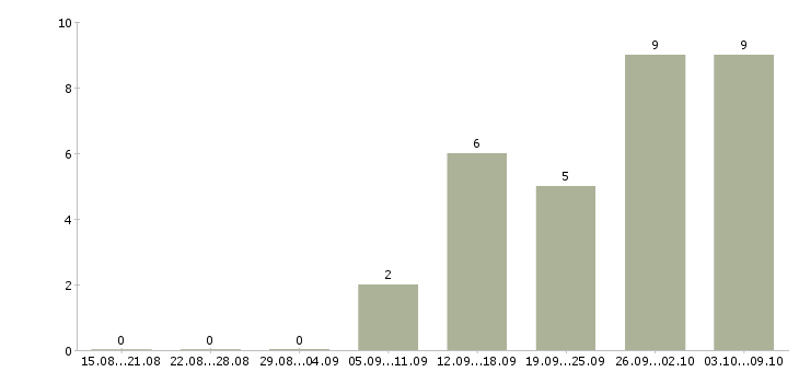 Работа специалист юридического отдела в Хабаровске - Число вакансий в Хабаровске по специальности специалист юридического отдела за 2 месяца