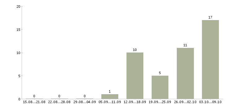Работа консультант проекта в Химках - Число вакансий в Химках по специальности консультант проекта за 2 месяца
