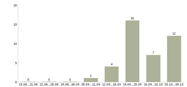 Работа специалист по оформлению документов в Чебоксарах - Число вакансий в Чебоксарах по специальности специалист по оформлению документов за 2 месяца