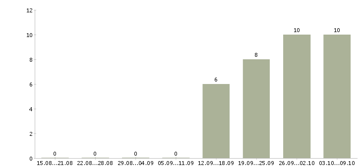 Работа логист в день в Чехове - Число вакансий в Чехове по специальности логист в день за 2 месяца