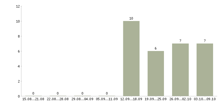 Работа рабочие вахтовым методом в Чите - Число вакансий в Чите по специальности рабочие вахтовым методом за 2 месяца