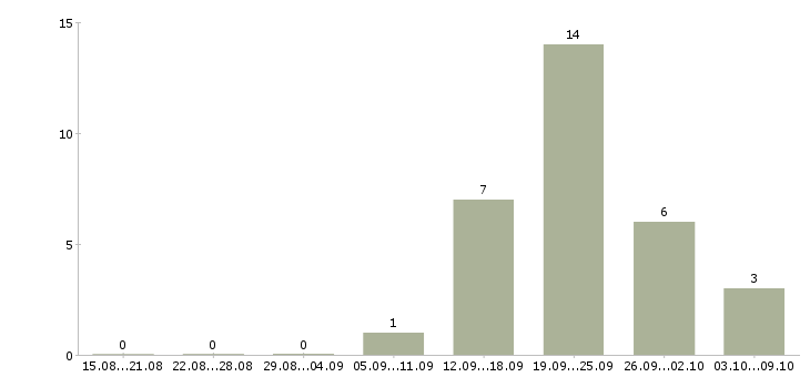 Работа для целеустремленных людей в Ярославле - Число вакансий в Ярославле по специальности для целеустремленных людей за 2 месяца
