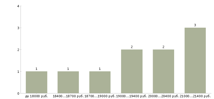 Найти работу администратор кассы в Краснодаре - График распределения вакансий «администратор кассы» по зарплате