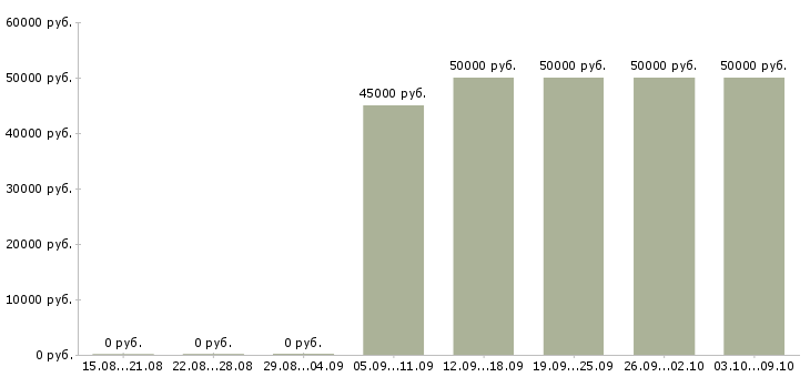 Вакансии автомойщик с проживанием в Москве - Медиана зарплат автомойщик с проживанием в Москве за 2 месяца