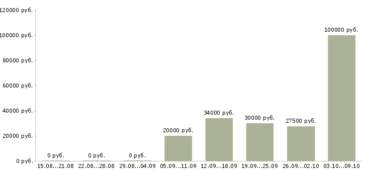 Вакансии агент активных продаж Татарстан - Медиана зарплат агент активных продаж Татарстан за 2 месяца