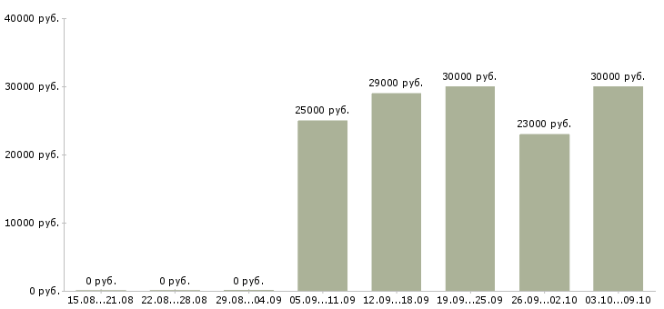 Вакансии бухгалтер по материальному учету в Краснодаре - Медиана зарплат бухгалтер по материальному учету в Краснодаре за 2 месяца
