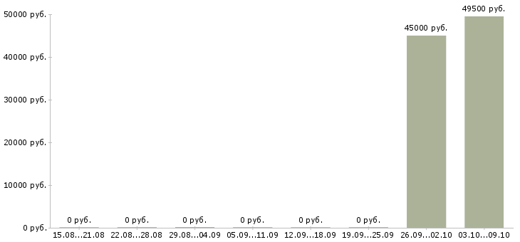 Вакансии грузчик склада вахта Орехово-зуево - Медиана зарплат грузчик склада вахта Орехово-зуево за 2 месяца
