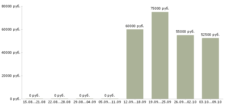 Вакансии дизайнер выставочных стендов в Москве - Медиана зарплат дизайнер выставочных стендов в Москве за 2 месяца