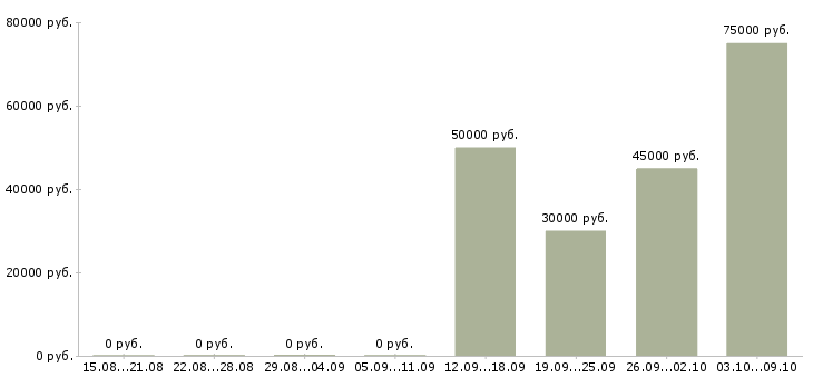 Вакансии дизайнер по текстилю в Москве - Медиана зарплат дизайнер по текстилю в Москве за 2 месяца