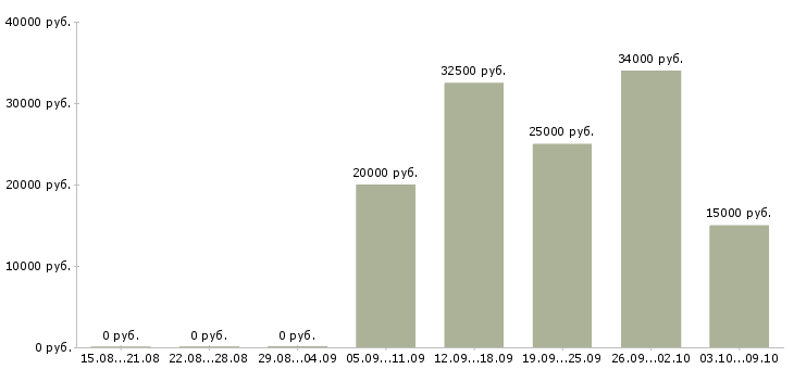 Вакансии директор по торговле в Барнауле - Медиана зарплат директор по торговле в Барнауле за 2 месяца