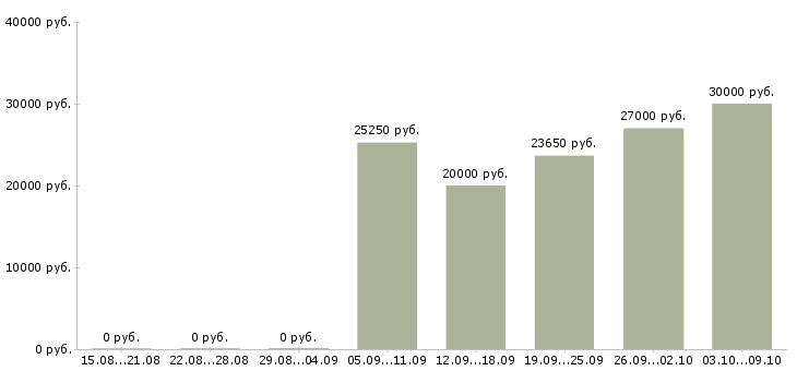 Вакансии достойный доход в Тюмени - Медиана зарплат достойный доход в Тюмени за 2 месяца