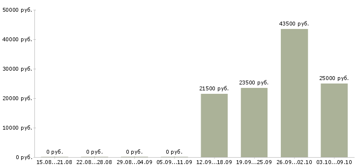 Вакансии инженер оператор в Клине - Медиана зарплат инженер оператор в Клине за 2 месяца