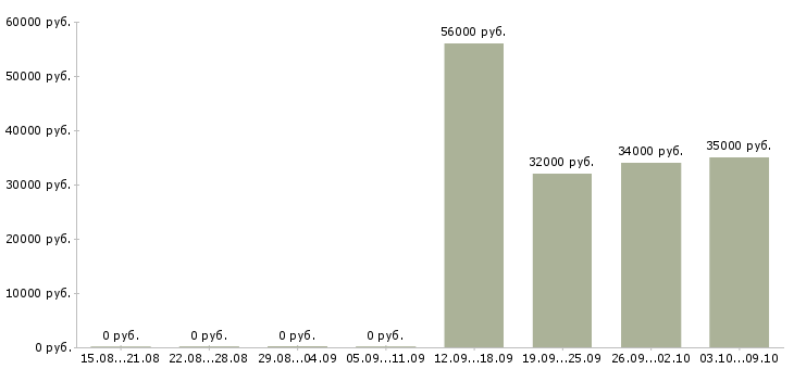 Вакансии интересная на дому в Твери - Медиана зарплат интересная на дому в Твери за 2 месяца