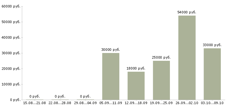 Вакансии компания набирает сотрудников в Челябинске - Медиана зарплат компания набирает сотрудников в Челябинске за 2 месяца