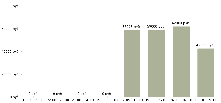 Вакансии комплектовщик одежды в Самаре - Медиана зарплат комплектовщик одежды в Самаре за 2 месяца