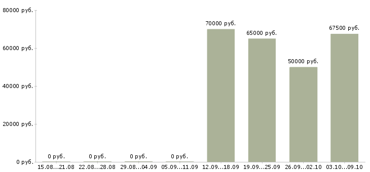Вакансии конструктор мебельного производства в Москве - Медиана зарплат конструктор мебельного производства в Москве за 2 месяца