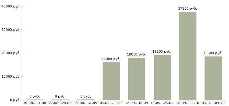 Вакансии консультант по товару в Брянске - Медиана зарплат консультант по товару в Брянске за 2 месяца