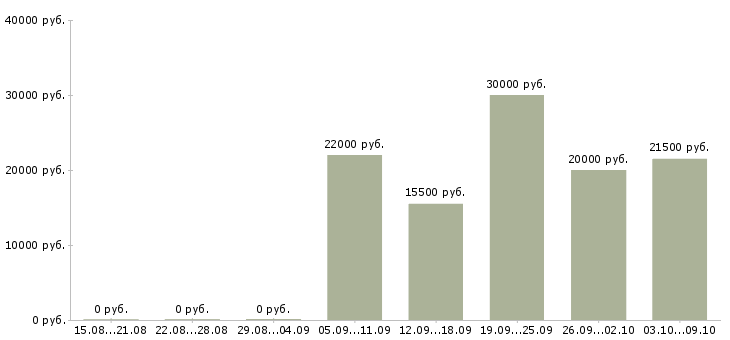 Вакансии консультант торгового зала Удмуртия - Медиана зарплат консультант торгового зала Удмуртия за 2 месяца