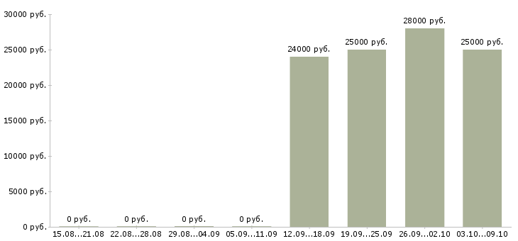 Вакансии менеджер интернет офиса в Кирове - Медиана зарплат менеджер интернет офиса в Кирове за 2 месяца