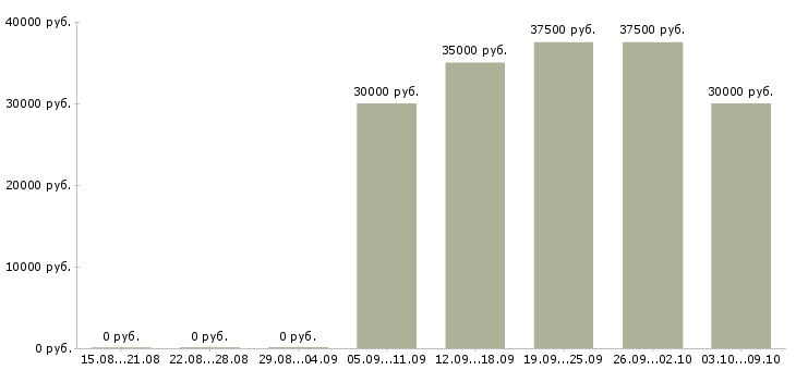 Вакансии менеджер по в2в продажам в Новосибирске - Медиана зарплат менеджер по в2в продажам в Новосибирске за 2 месяца