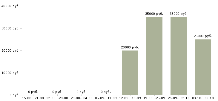 Вакансии менеджер по ведению клиентов Нижний тагил - Медиана зарплат менеджер по ведению клиентов Нижний тагил за 2 месяца