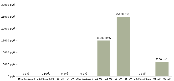 Вакансии менеджер по заключению договоров в Пскове - Медиана зарплат менеджер по заключению договоров в Пскове за 2 месяца