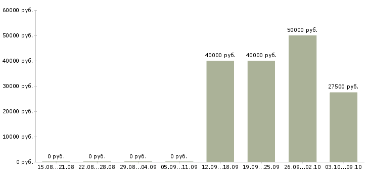 Вакансии менеджер по корпоративной культуре Ростов-на-дону - Медиана зарплат менеджер по корпоративной культуре Ростов-на-дону за 2 месяца