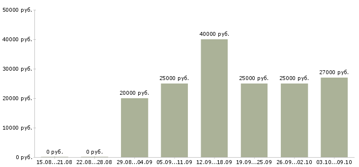 Вакансии менеджер по подбору и обучению в Белгороде - Медиана зарплат менеджер по подбору и обучению в Белгороде за 2 месяца