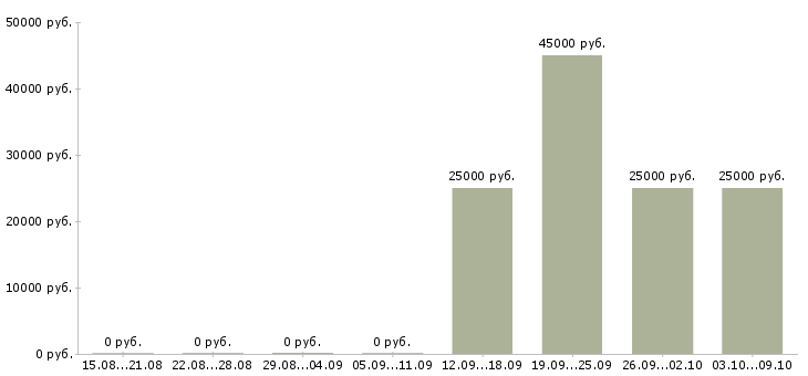 Вакансии менеджер по поиску объектов в Кирове - Медиана зарплат менеджер по поиску объектов в Кирове за 2 месяца