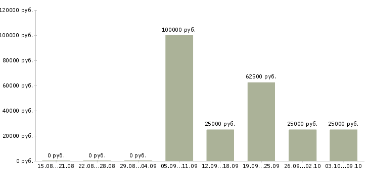 Вакансии менеджер по поиску объектов недвижимости в Новосибирске - Медиана зарплат менеджер по поиску объектов недвижимости в Новосибирске за 2 месяца