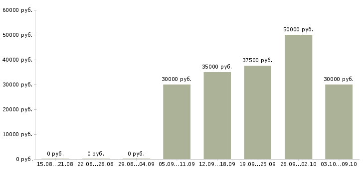 Вакансии менеджер по продажам в2в в Новосибирске - Медиана зарплат менеджер по продажам в2в в Новосибирске за 2 месяца