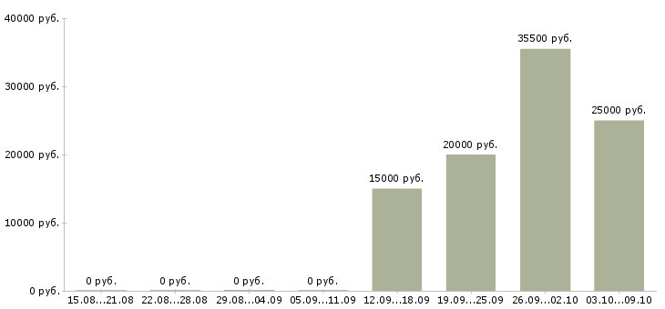 Вакансии менеджер по продажам и маркетингу в Красноярске - Медиана зарплат менеджер по продажам и маркетингу в Красноярске за 2 месяца