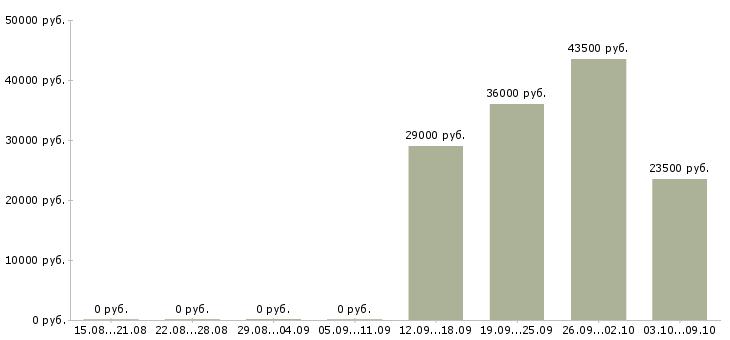 Вакансии менеджер по продажам продавец в Клине - Медиана зарплат менеджер по продажам продавец в Клине за 2 месяца