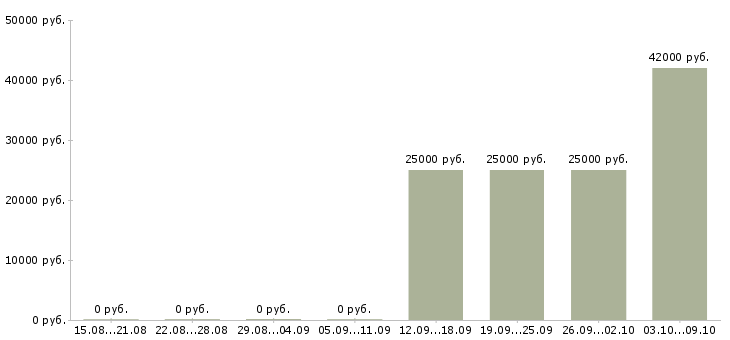 Вакансии менеджер по работе с объектами в Пскове - Медиана зарплат менеджер по работе с объектами в Пскове за 2 месяца
