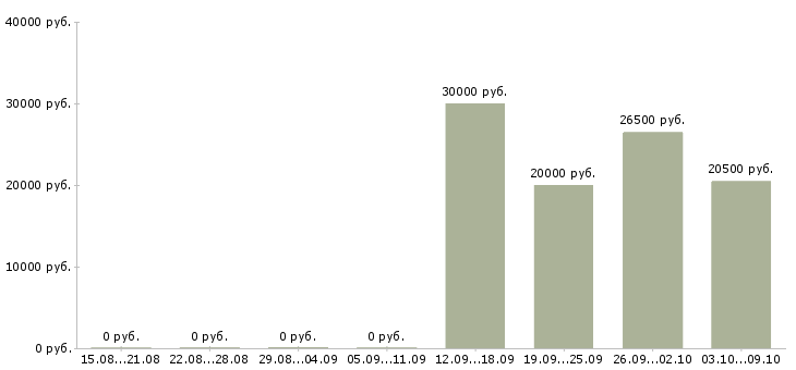 Вакансии менеджер по работе с поставщиками в Иваново - Медиана зарплат менеджер по работе с поставщиками в Иваново за 2 месяца
