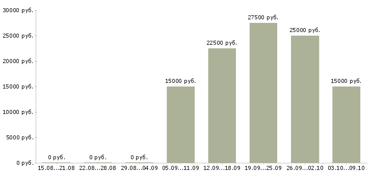 Вакансии менеджер по размещению рекламы в Челябинске - Медиана зарплат менеджер по размещению рекламы в Челябинске за 2 месяца