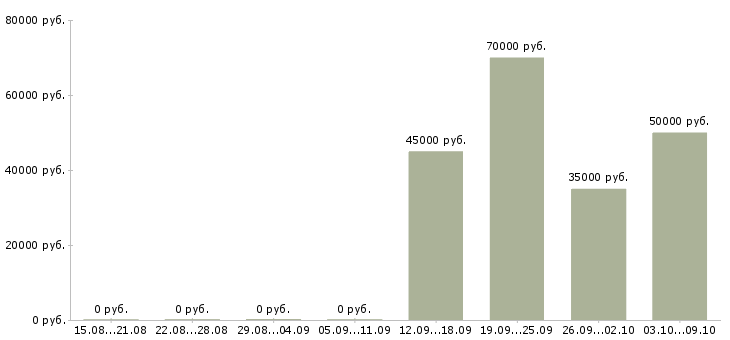 Вакансии менеджер по реализации проектов в Владивостоке - Медиана зарплат менеджер по реализации проектов в Владивостоке за 2 месяца
